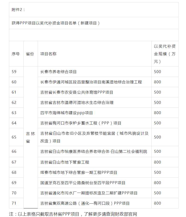 800萬大獎(jiǎng)！財(cái)政部公布各省PPP以獎(jiǎng)代補(bǔ)資金項(xiàng)目名單，一大波項(xiàng)目上榜